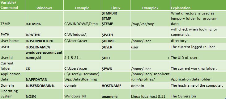 Linux Variable List