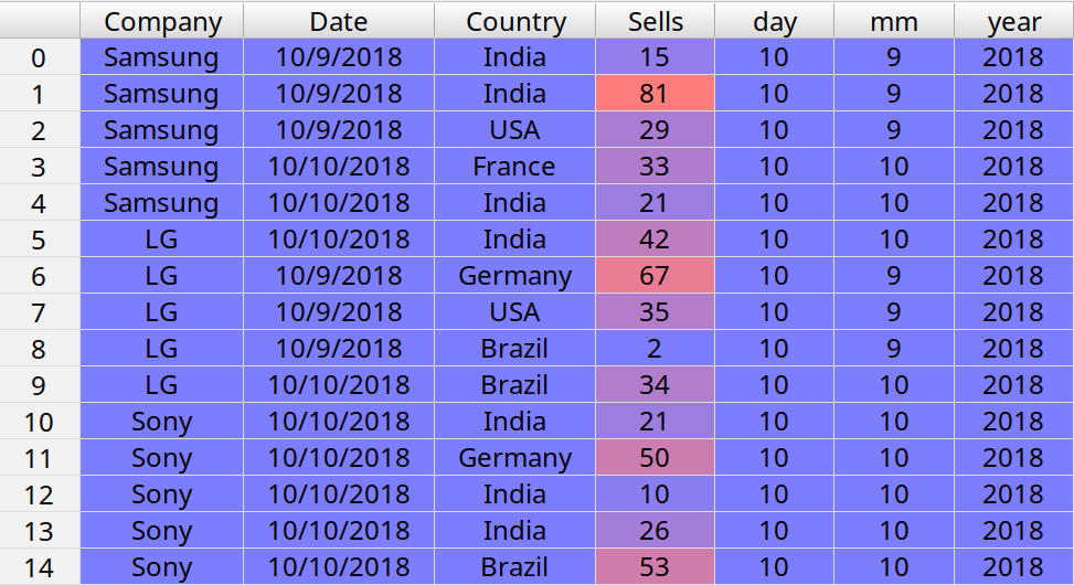 Pandas Tutorial How To Split Dataframe By String Or Date Softhints