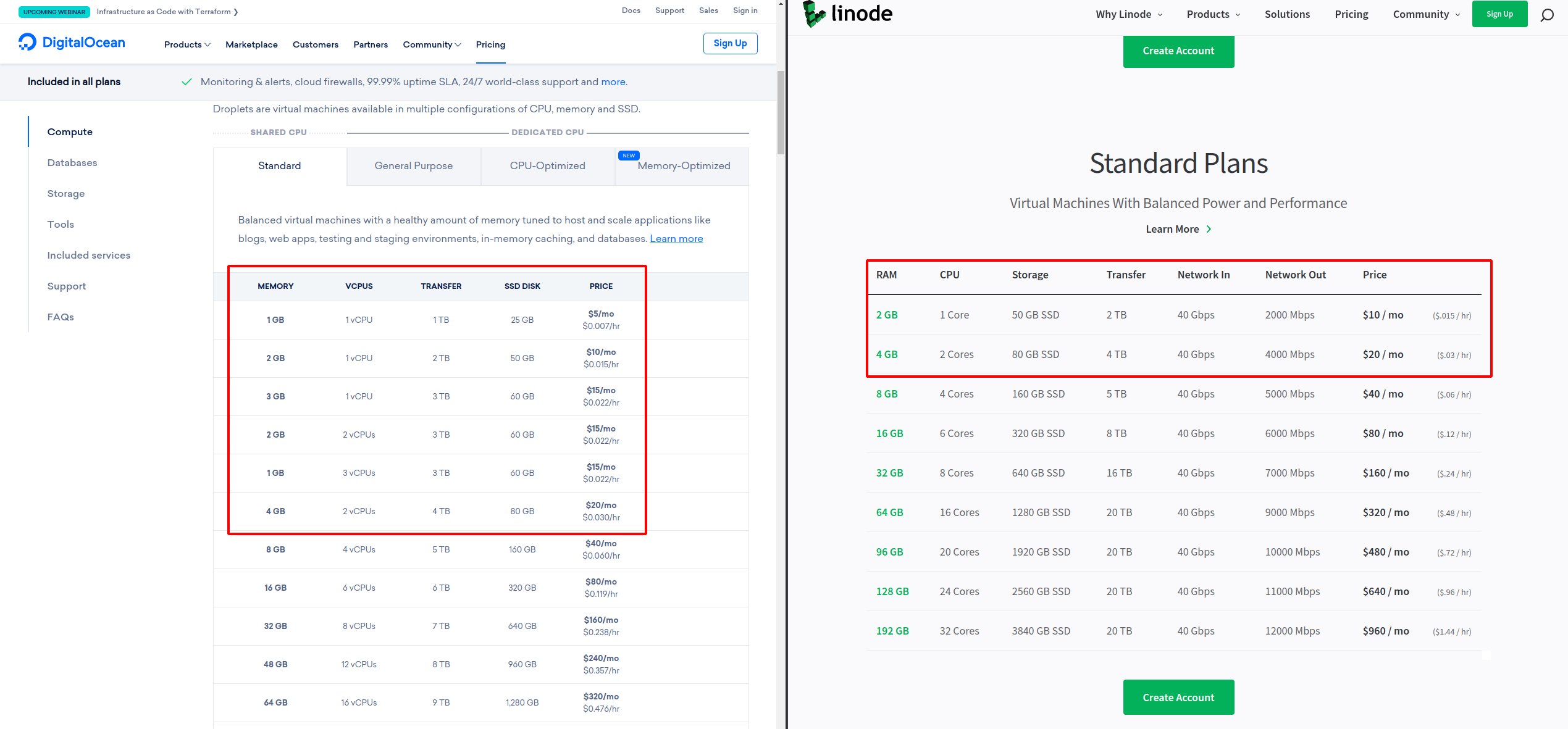 Comparison DigitalOcean Vs. Linode 2020