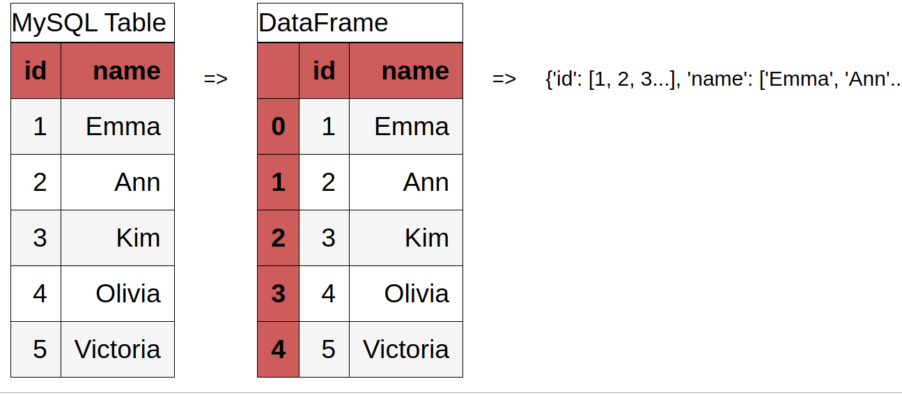 MySQL_table_to_Pandas_DataFrame_to_Python_dict