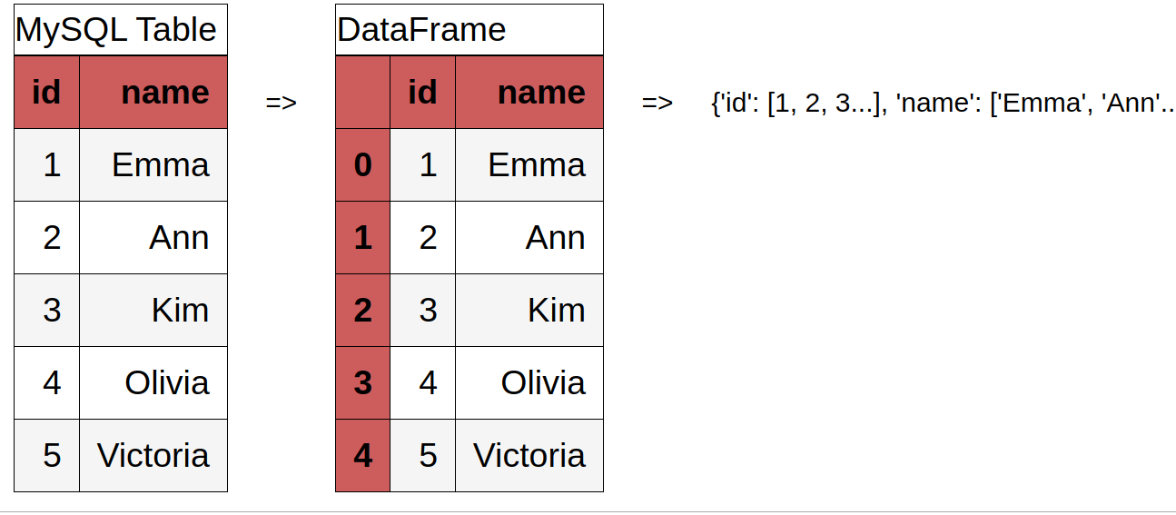 how-to-convert-mysql-table-to-pandas-dataframe-python-dictionary